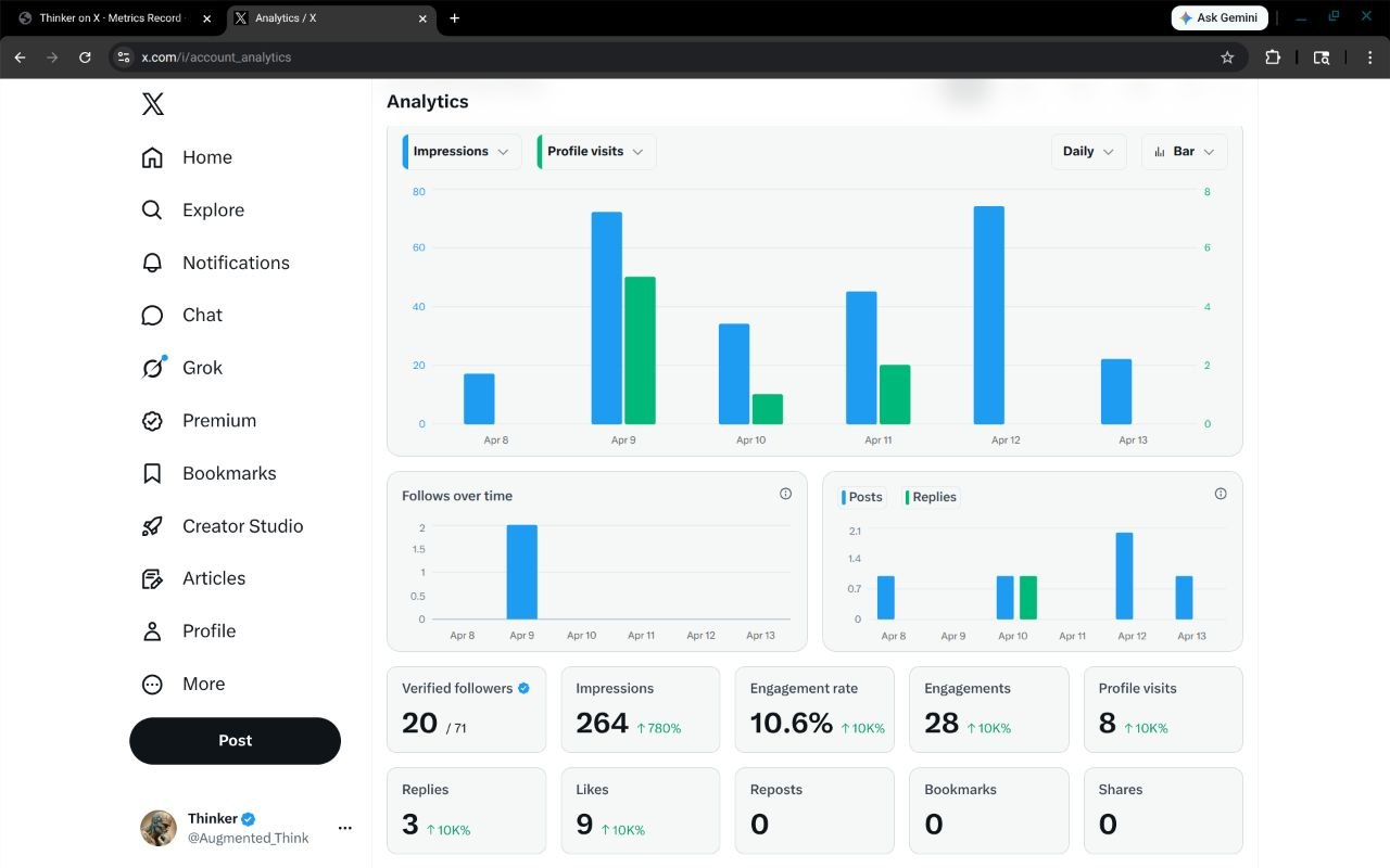 Updated X Analytics Dashboard for Thinker profile on April 13, 2026